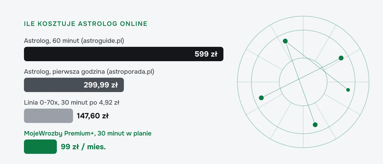 Wykres cen konsultacji astrologicznej, astrolog 599 zł i 299,99 zł za godzinę, linia 0-70x 147,60 zł, Premium+ 99 zł