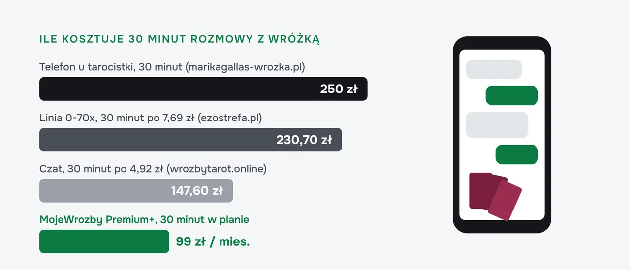 Wykres kosztu 30 minut rozmowy z wróżką, telefon u tarocistki 250 zł, linia 0-70x 230,70 zł, czat 147,60 zł, Premium+ 99 zł miesięcznie