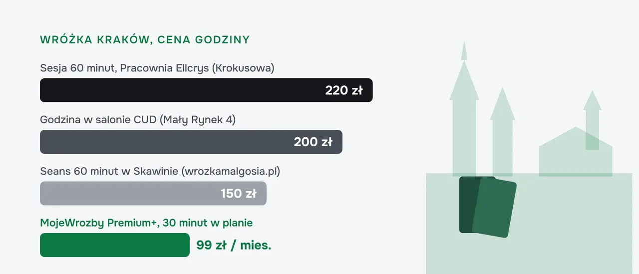 Wykres cen godziny u wróżki w Krakowie, Pracownia Ellcrys 220 zł, salon CUD 200 zł, Skawina 150 zł, Premium+ 99 zł miesięcznie